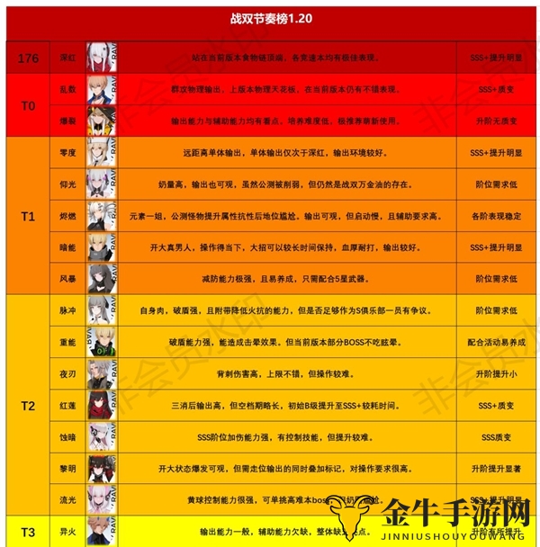 《战双帕弥什1.20版》榜单揭晓，解析1.20版最强机体排行