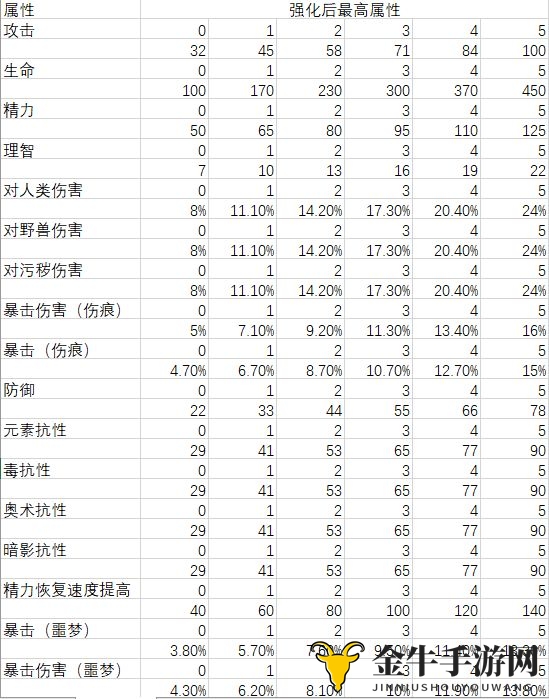 《帕斯卡契约黑雾探秘》战利品属性揭秘，顶尖装备盘点