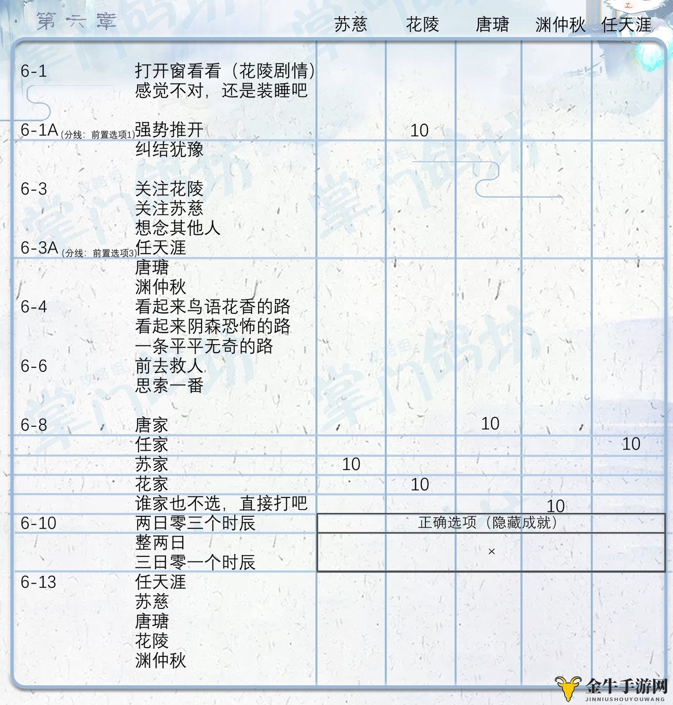 掌门太忙第六章好感攻略 第六章主线选项指南