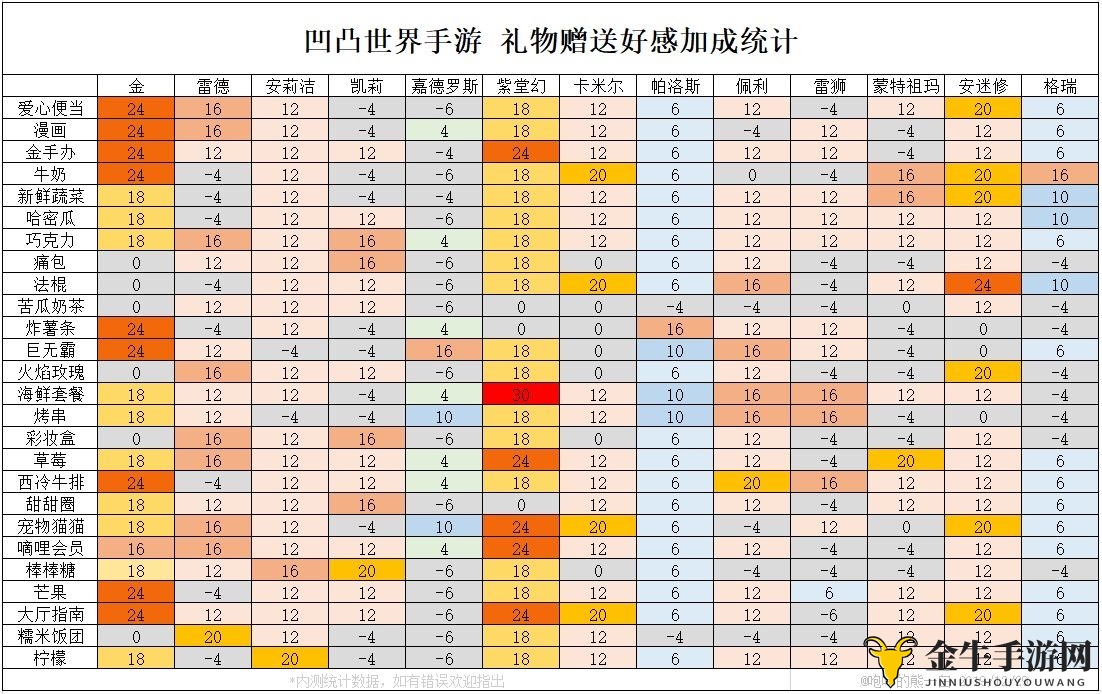《凹凸世界手游》送礼技巧，加成提升攻略指南