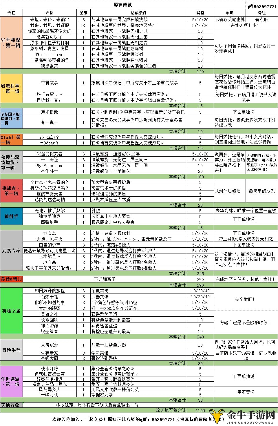 《原神攻略揭秘》成就解锁条件及丰厚奖励一览