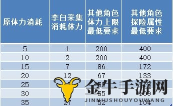 《江南百景图》李白体力提升攻略解析，购买策略全解密