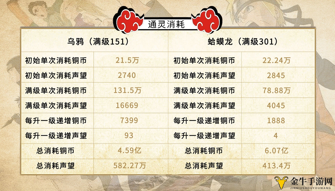《火影忍者》手游通灵消耗攻略 后期通灵等级及消耗一览