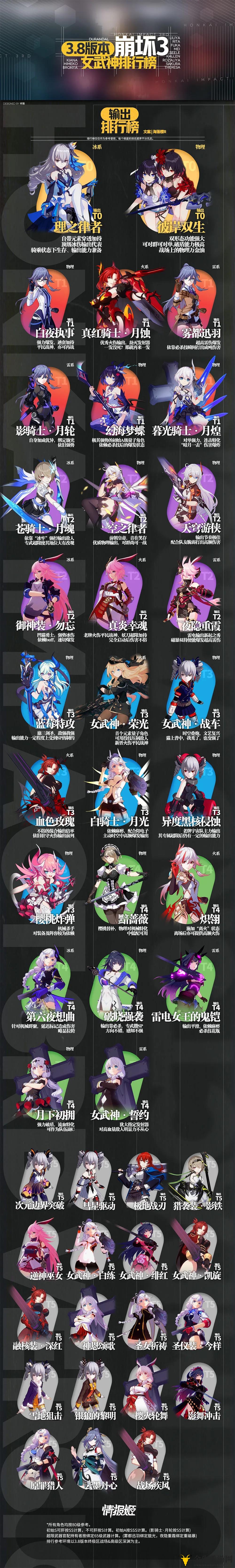 《崩坏3》3.8版女武神实力盘点，3.8期输出英雄排名揭晓