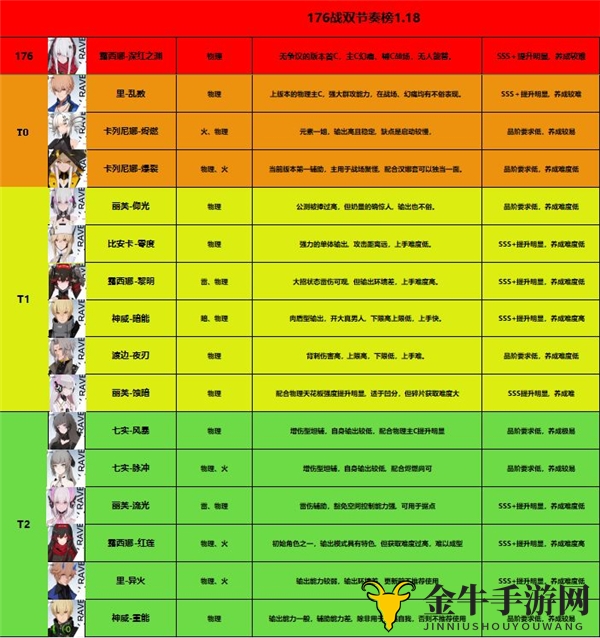 《战双帕弥什》1.18版角色实力排名，热门英雄速览
