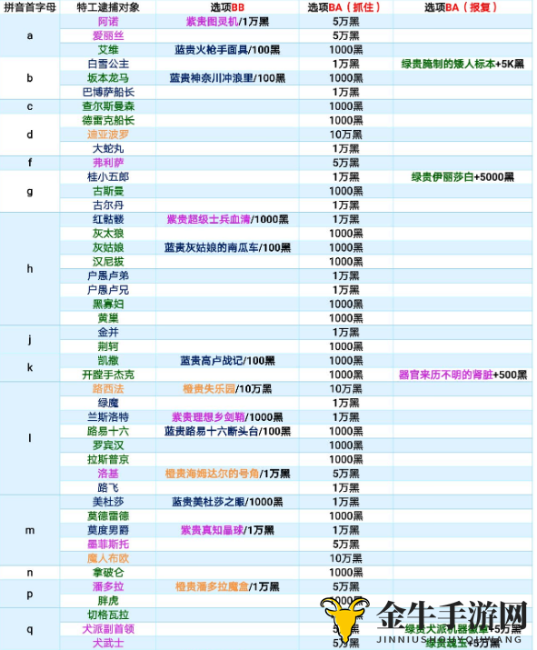 最强蜗牛特工玩法分析 特工逮捕对象大全