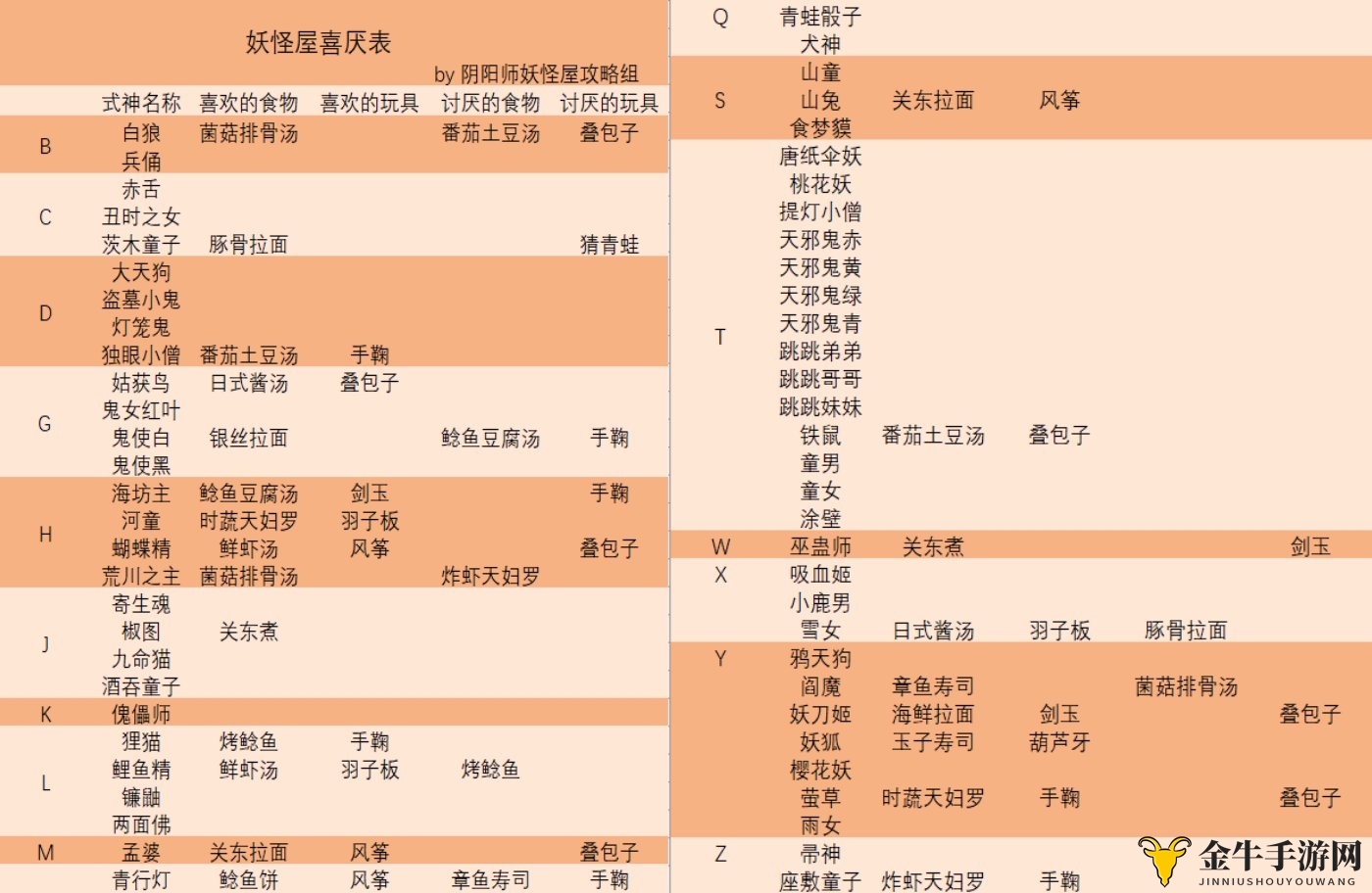 《阴阳师妖怪屋探秘》式神饮食偏好及忌讳详述
