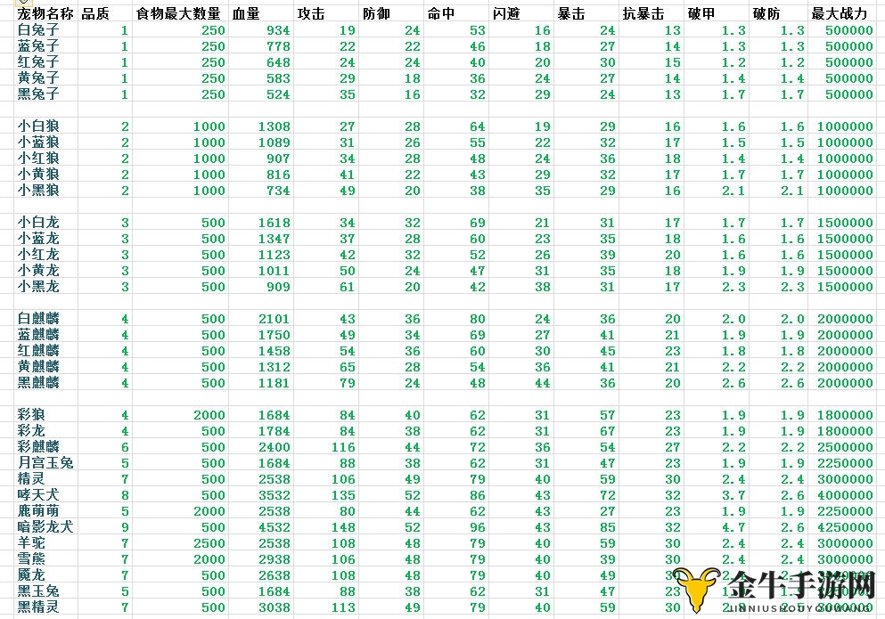 遇见宠物选哪只 新版本宠物属性表一图流攻略