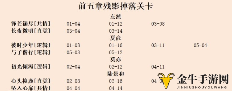未定事件簿技能升级材料在哪刷 技能升级材料掉落一览表