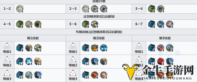 明日方舟铃兰精二材料一览 明日方舟铃兰精二技能升级材料介绍