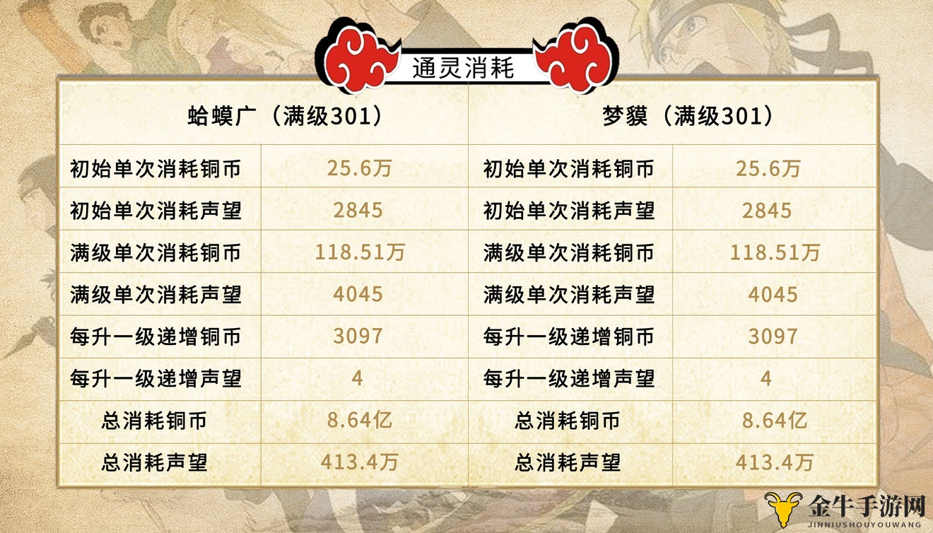 火影忍者手游通灵消耗攻略 后期通灵等级及消耗一览