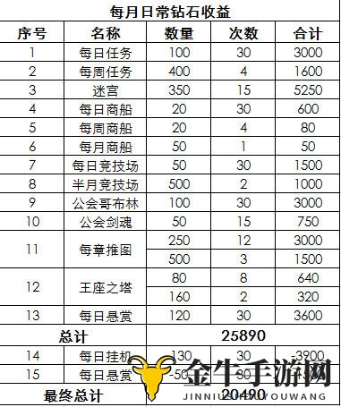 《剑与远征》月度钻石存入额度与收益汇总解析