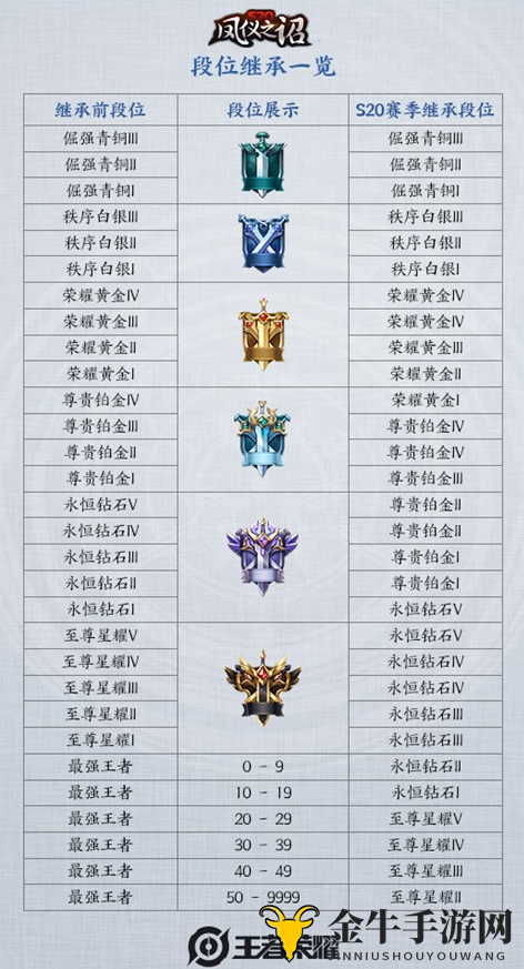 《王者荣耀》S21赛季段位继承全解析，规则与表格同步发布