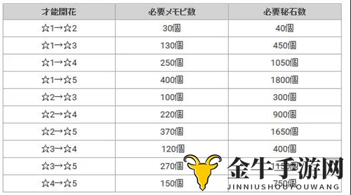公主连结女神石消耗说明 公主连结角色升星所需母猪石一览