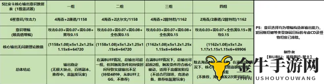 战双帕弥什S比安卡技能伤害实测 战双帕弥什S比安卡意识推荐