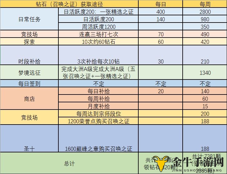 《命运神界》钻石获取：召唤凭证轻松掌握攻略