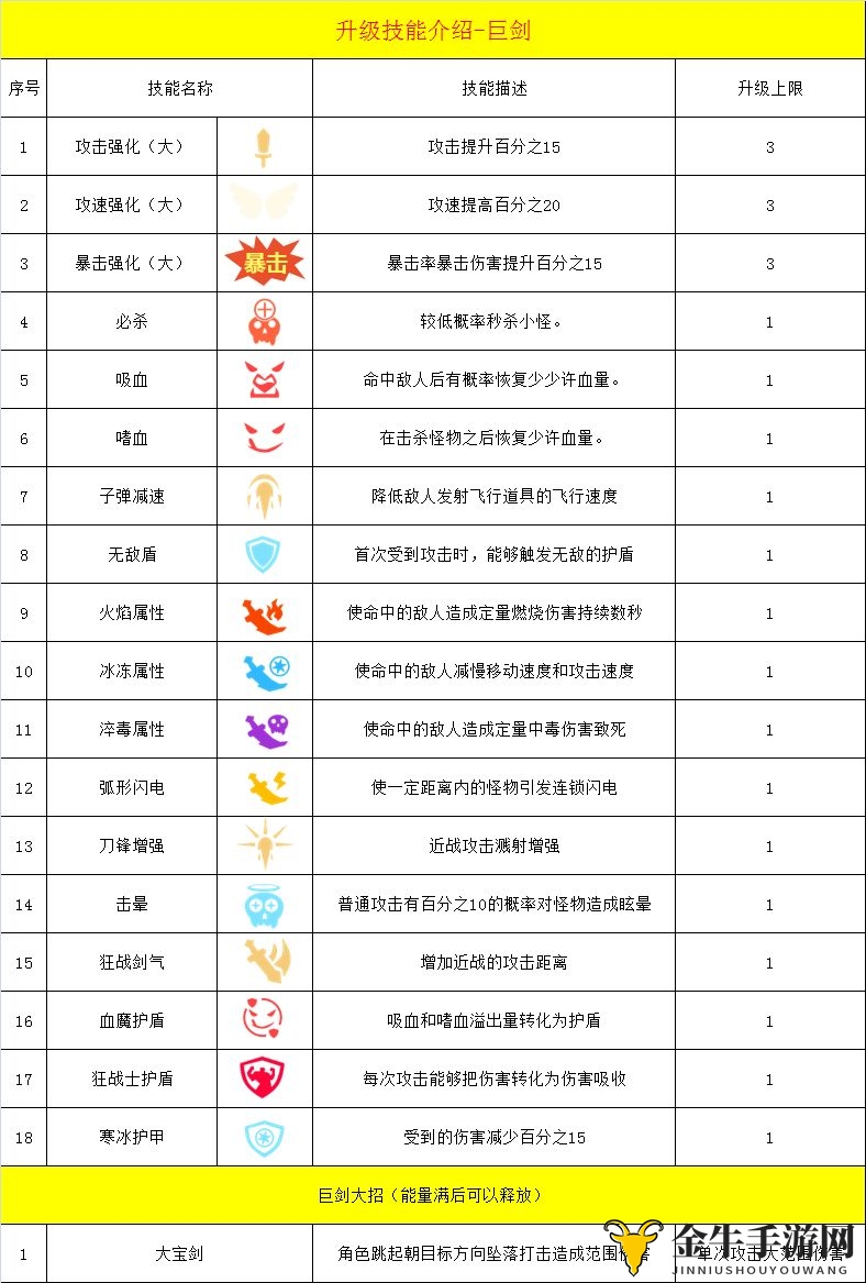 《幸存绿洲巨剑流攻略》技能搭配与突围技巧解析