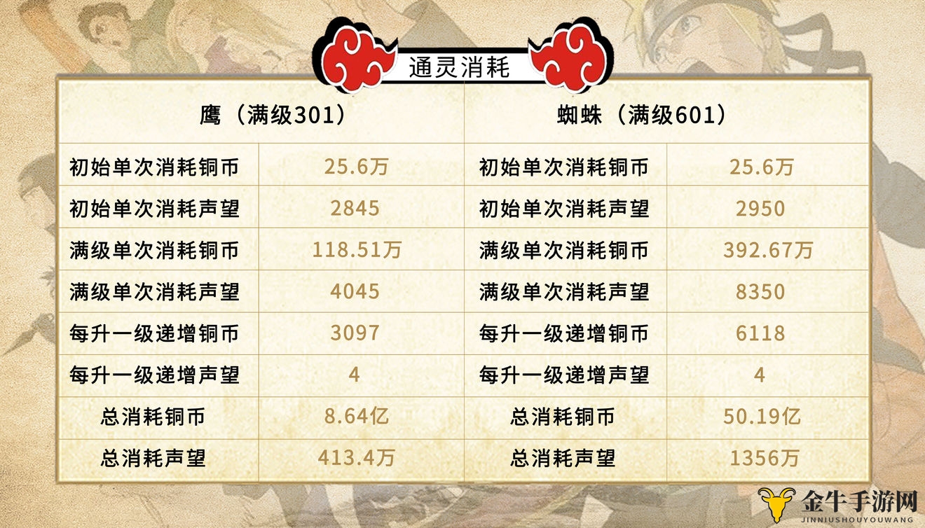 火影忍者手游通灵消耗攻略 后期通灵等级及消耗一览