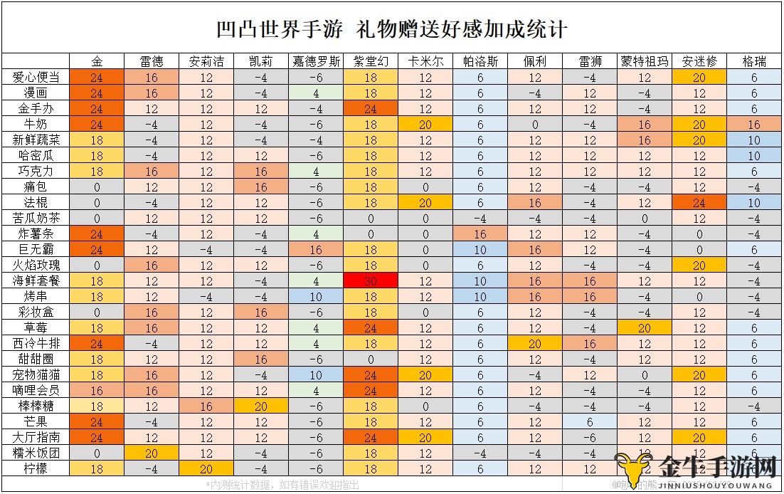 凹凸世界手游送礼攻略 礼物好感度加成一览