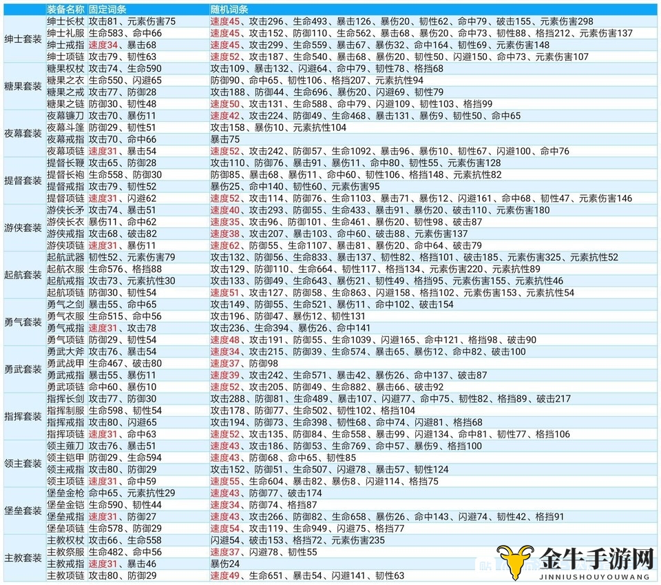 《航海王燃烧意志》百级装备一览，速度属性深度解析