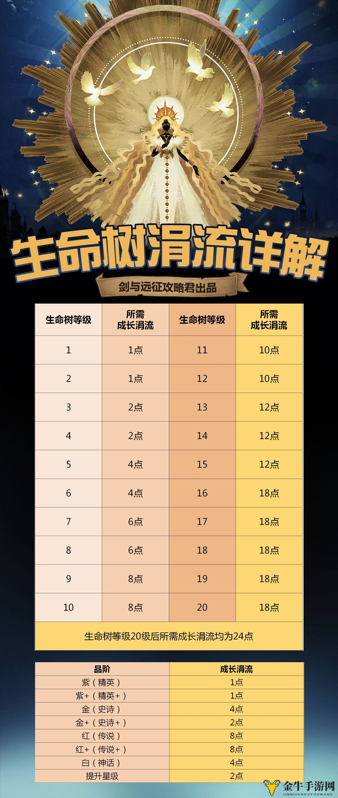 《剑与远征》生命树升级攻略，探究成长涓流所需量