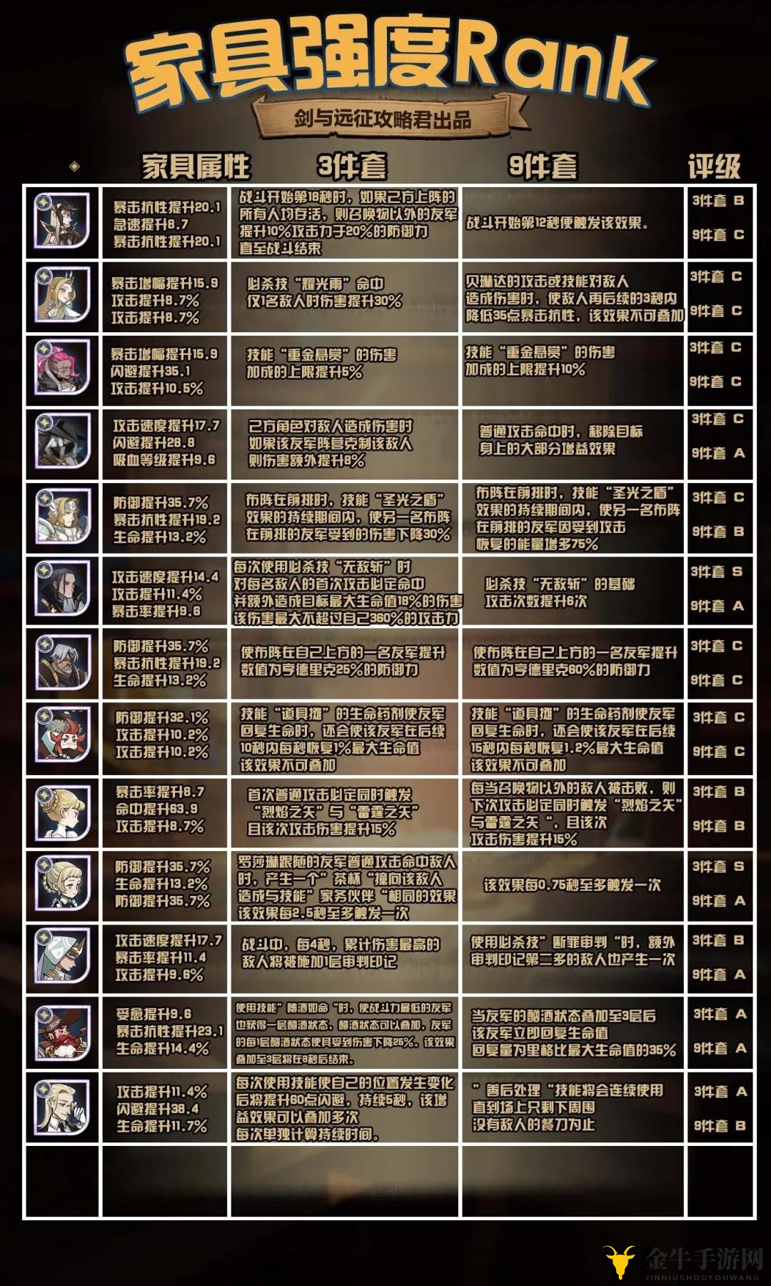 剑与远征光耀家具强度排名 光耀英雄家具排行