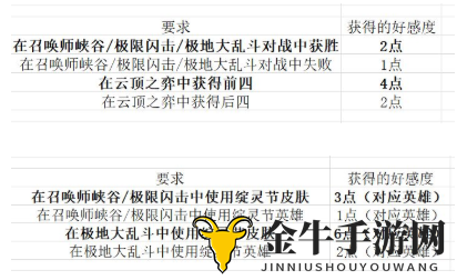 LOL千珏亲密度速刷攻略 英雄联盟绽灵节千珏专属任务介绍