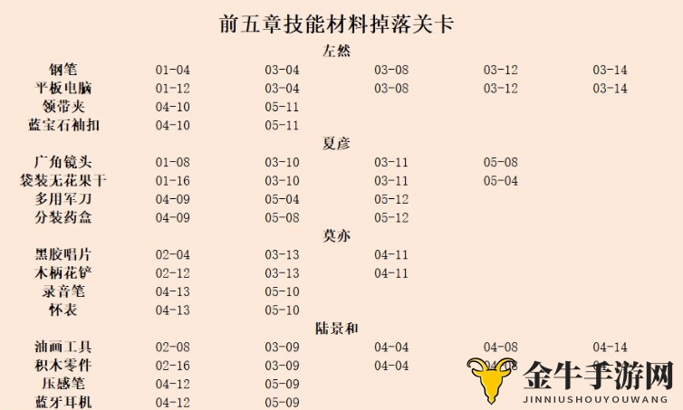 《未定事件簿》技能提升攻略：材料搜集与掉落解析