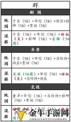 《放开那三国3》优化群雄阵容，平民搭配技巧解析