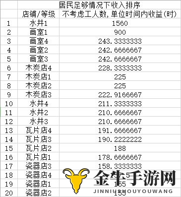 江南百景图商业建筑收益排行 什么商业建筑收益最高