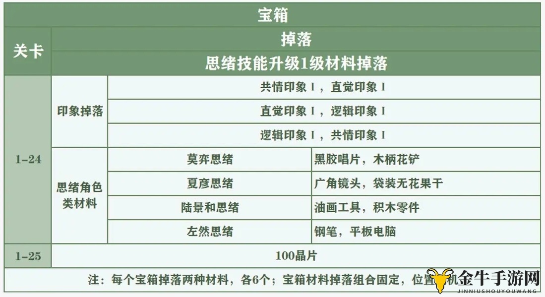 未定事件簿女神的试炼全关卡掉落一览 女神的试炼宝箱奖励说明