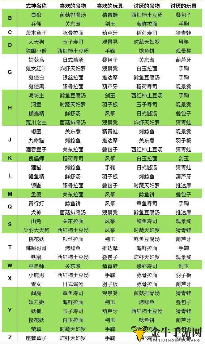 《阴阳师妖怪屋式神喜好揭秘》美食玩具喜好全收录