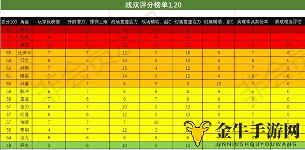 战双帕弥什1.20节奏榜一览 1.20最强构造体介绍