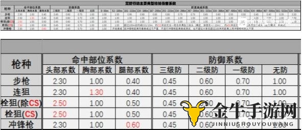 《荒野行动武器伤害揭秘》主流枪械系数详析