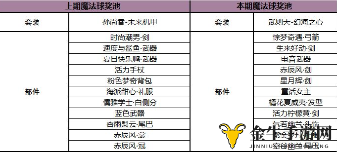 王者荣耀魔法球限时折扣活动说明 王者荣耀本期魔法球奖池内容介绍