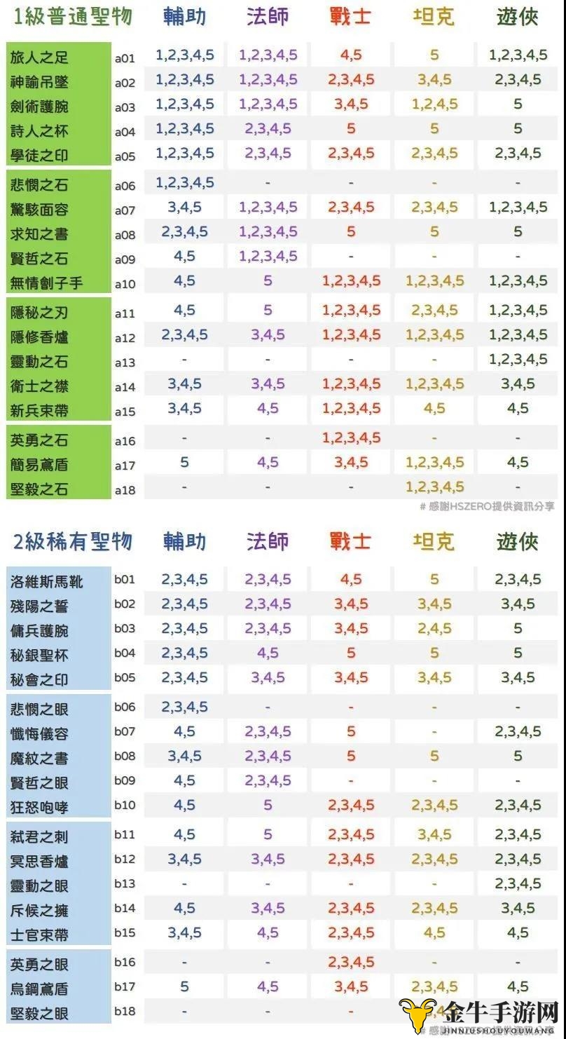 《剑与远征》攻略揭秘：圣物分解与等级解析图