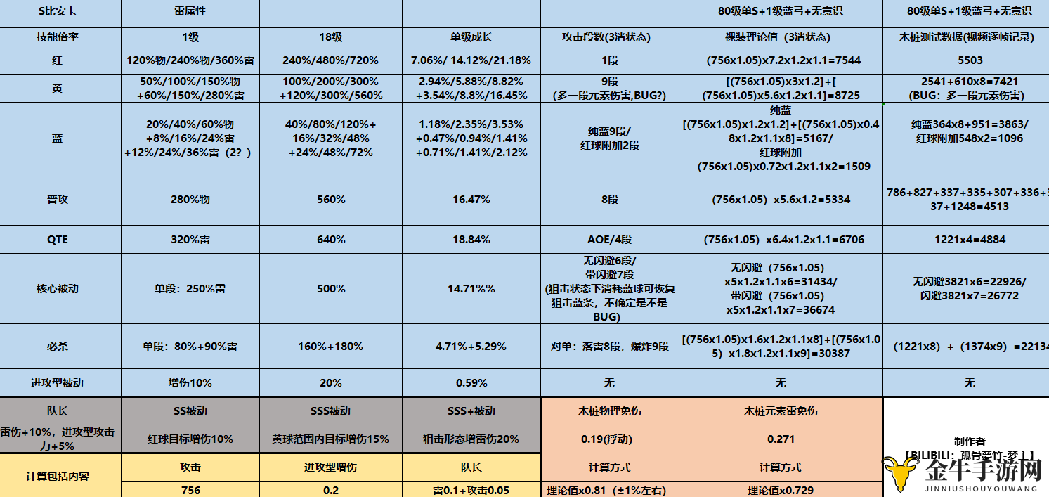 《战双帕弥什》S比安卡实战解析，技能伤害与意识攻略分享