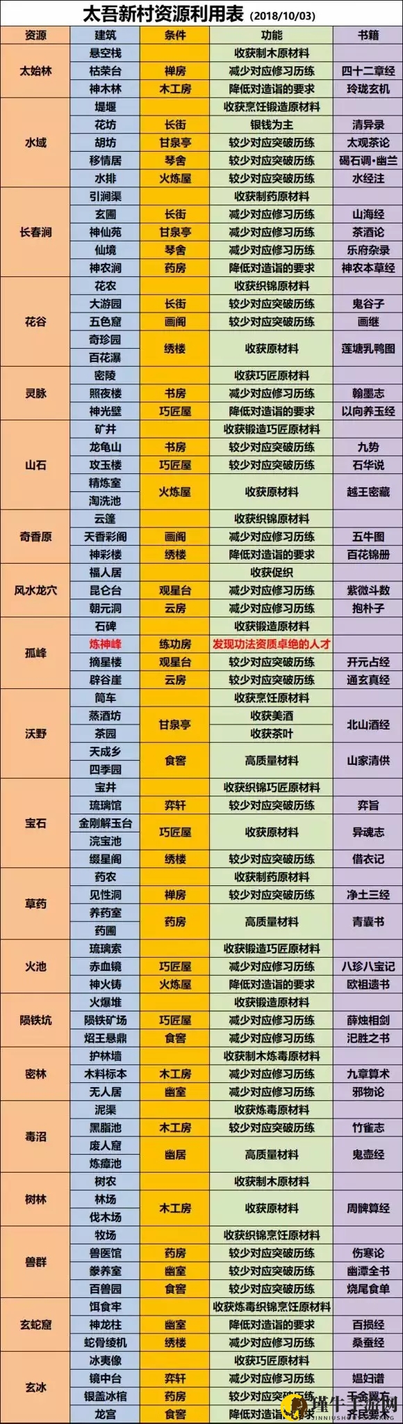 《太吾绘卷》初始人物创建的心得体会