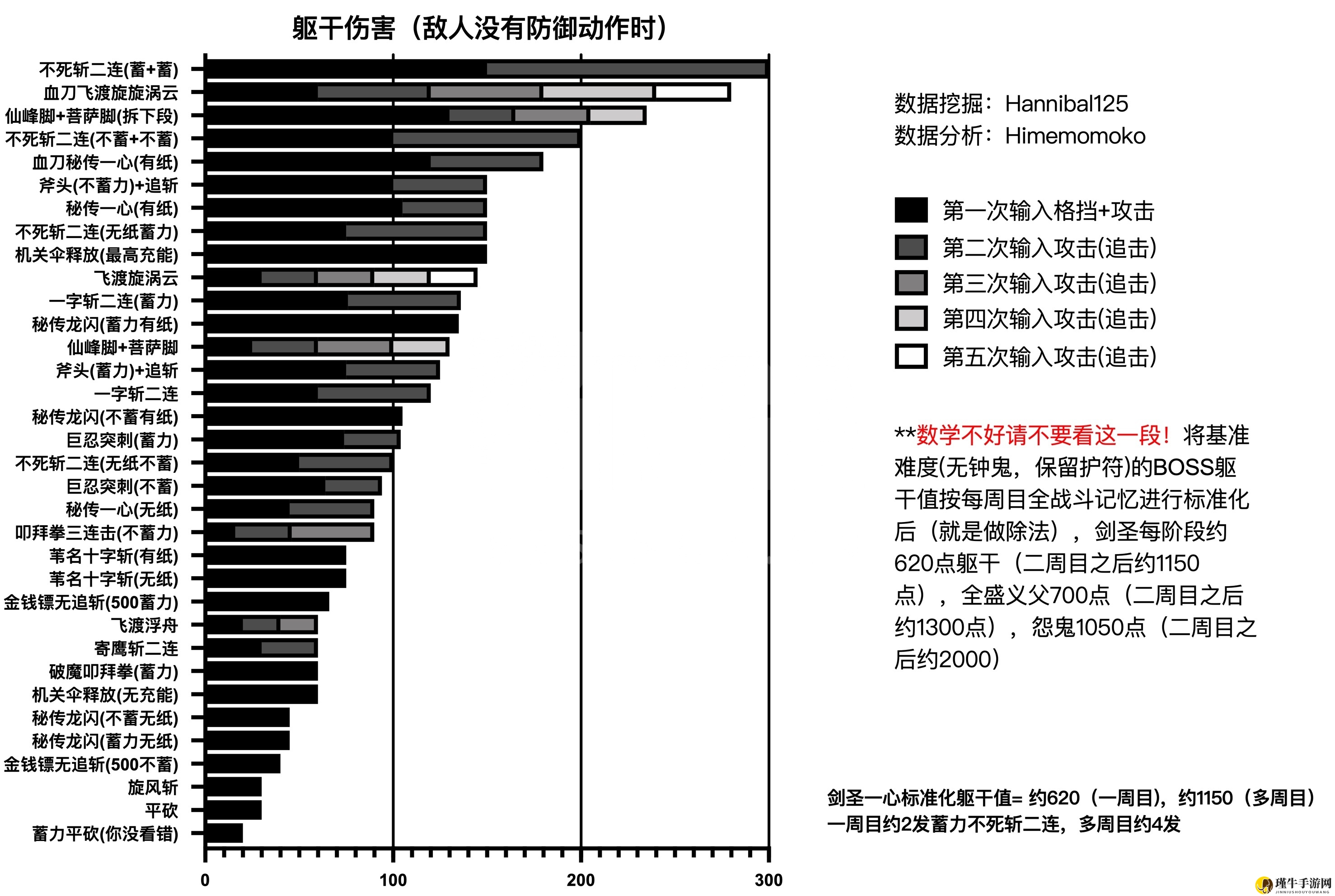 《只狼：影逝二度》最新技能躯干伤害解析一览