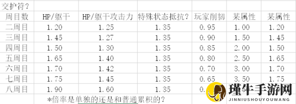 《只狼：影逝二度》多周目难度、强化分析一览