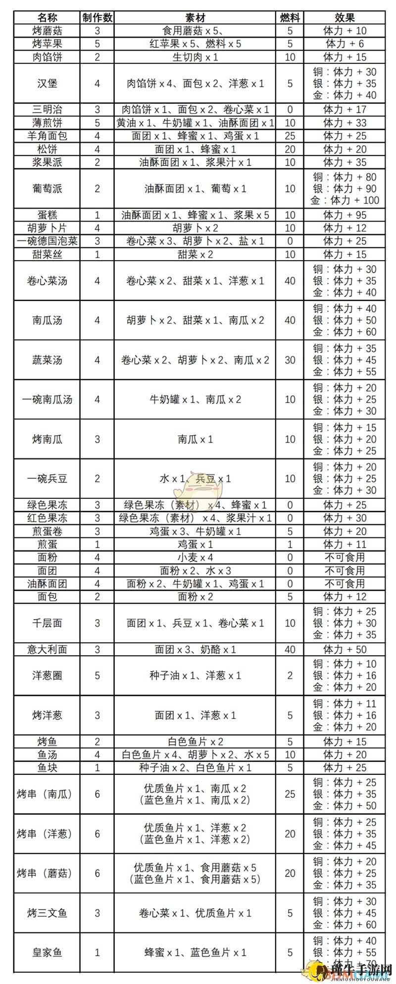 《守墓人》全料理配方一览 食物效果分享