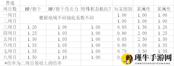 《只狼：影逝二度》多周目难度、强化分析一览